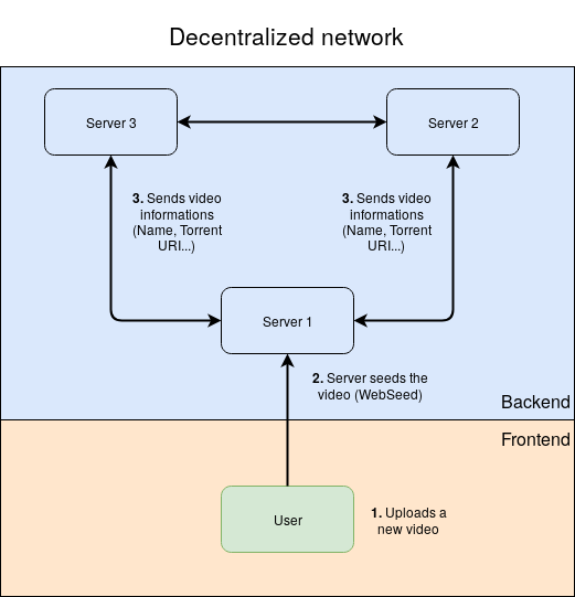 Decentralized