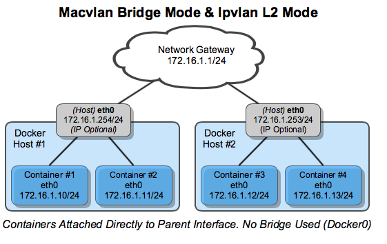 Multiple Ipvlan and Macvlan Hosts