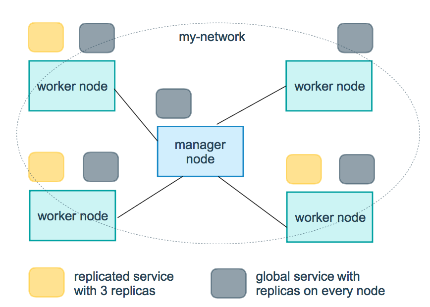 global vs replicated services