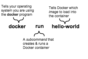 Container Explainer