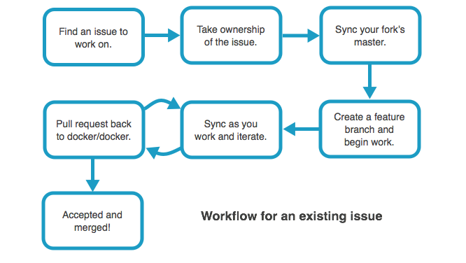 Simple process