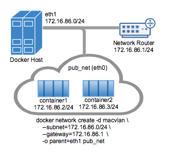 Simple Macvlan Bridge Mode Example