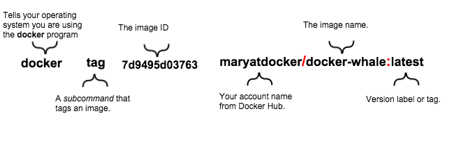 Docker tag command