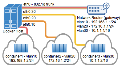 Multi Tenant 802.1q Vlans