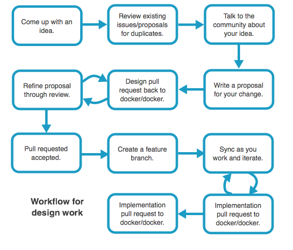 Simple process