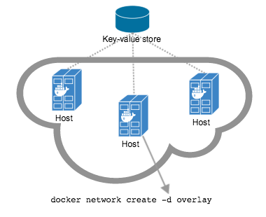 An overlay network