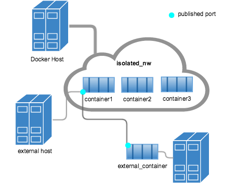 Bridge network