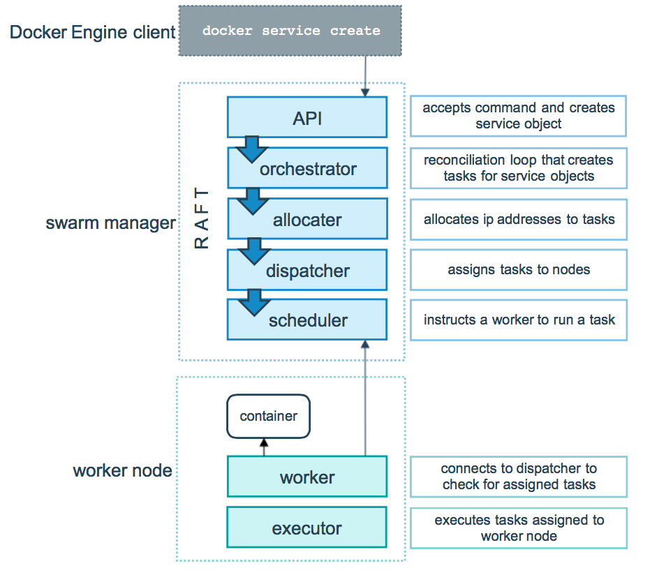 services flow