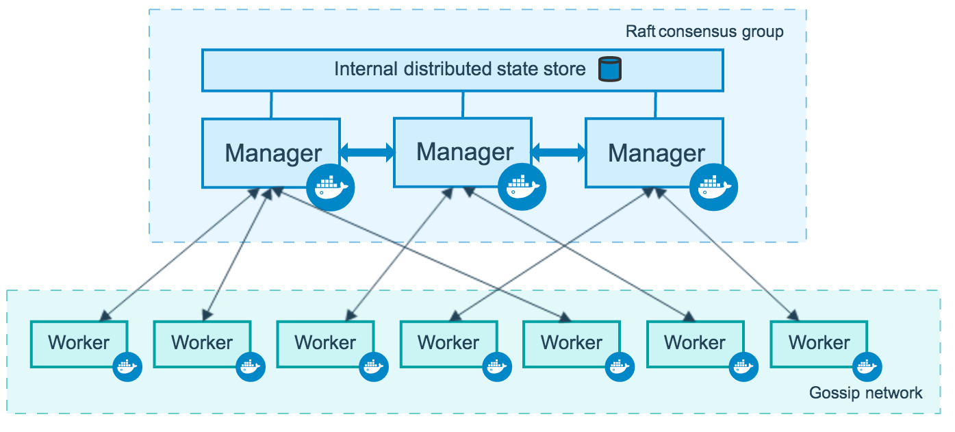 Swarm mode cluster