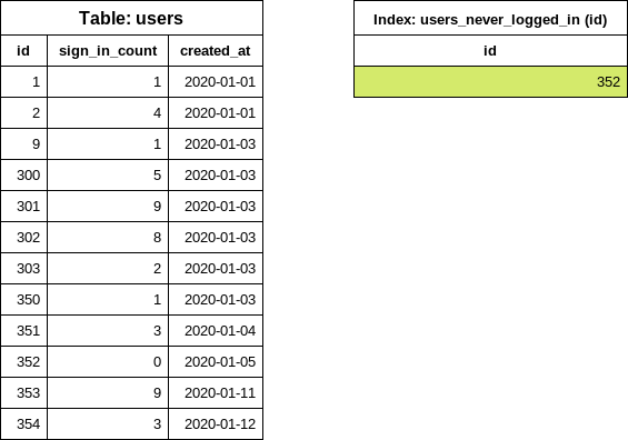 Reading the specialized index