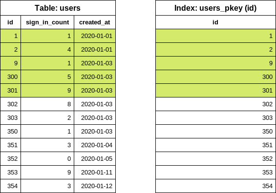 Reading the rows from the users table