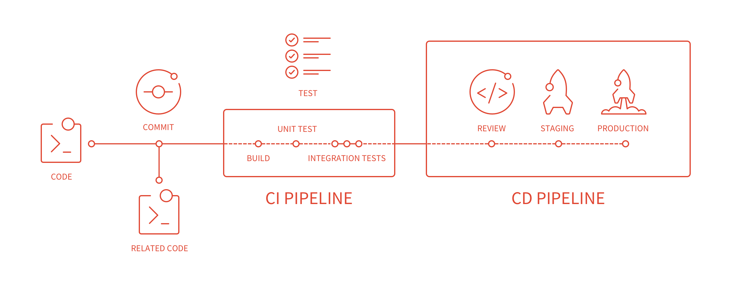 CI/CD pipeline graph