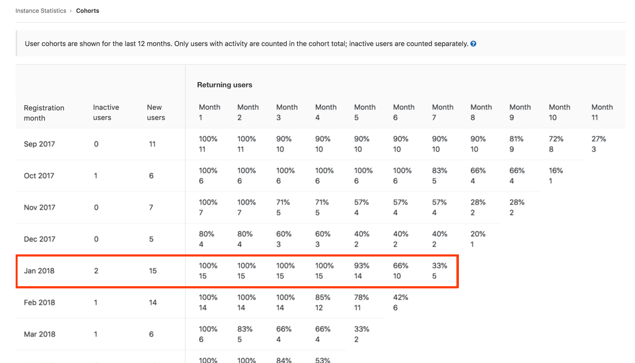 User cohort example