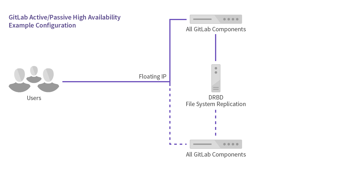 Active/Passive HA Diagram