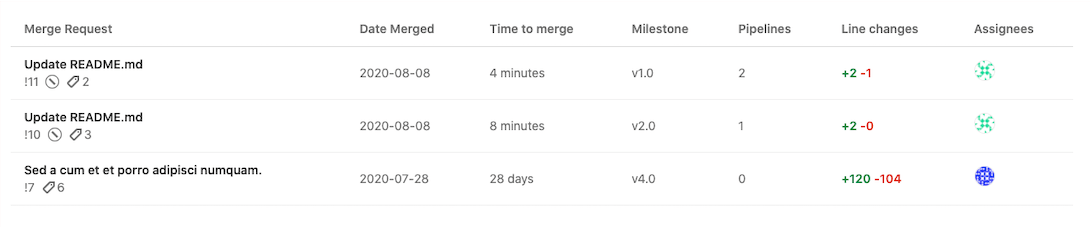 Throughput table