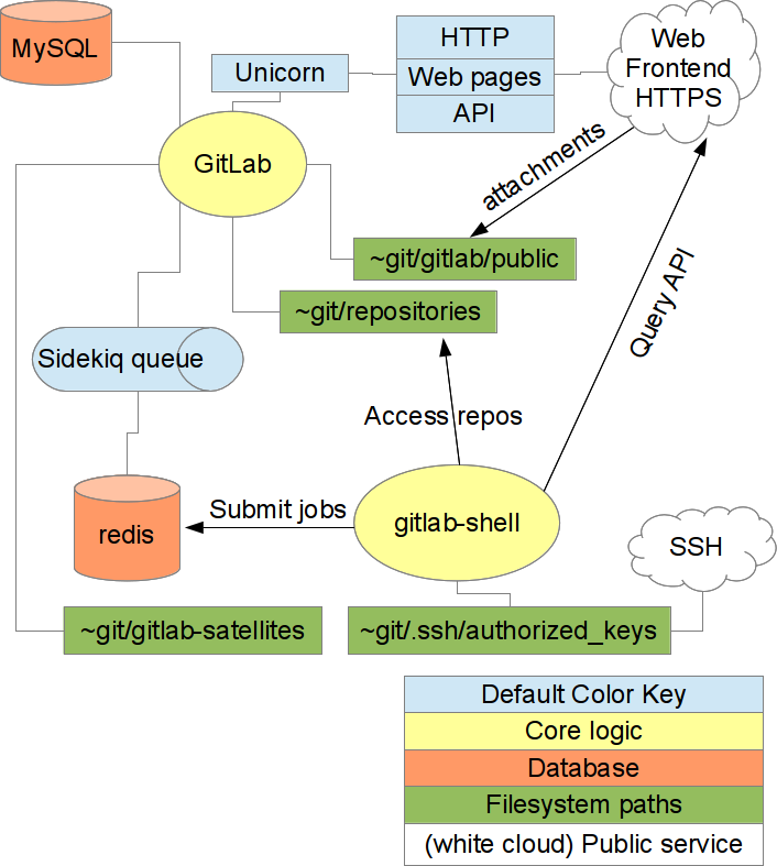 GitLab Diagram Overview
