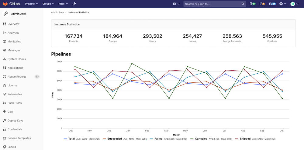 Instance Activity Pipelines chart