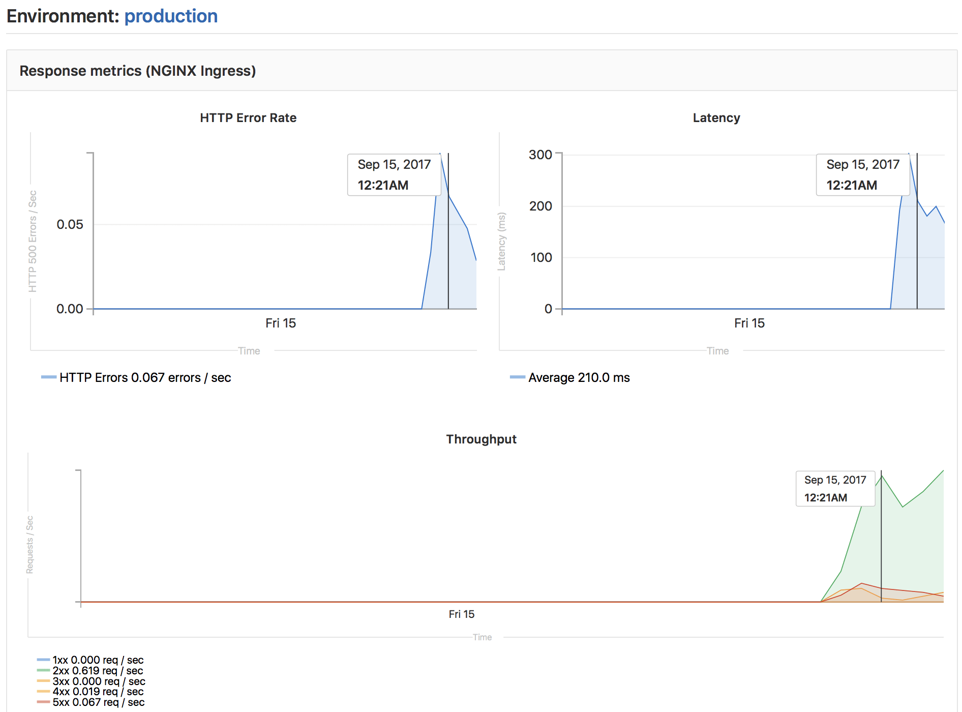 Monitoring dashboard