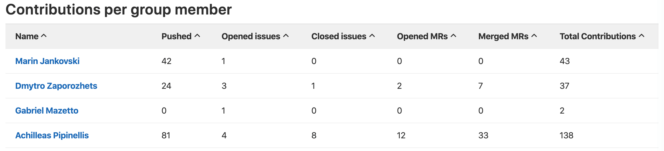 Contribution analytics contributions table