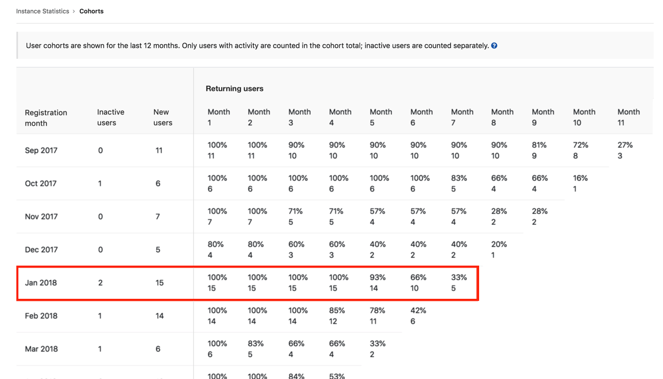 User cohort example