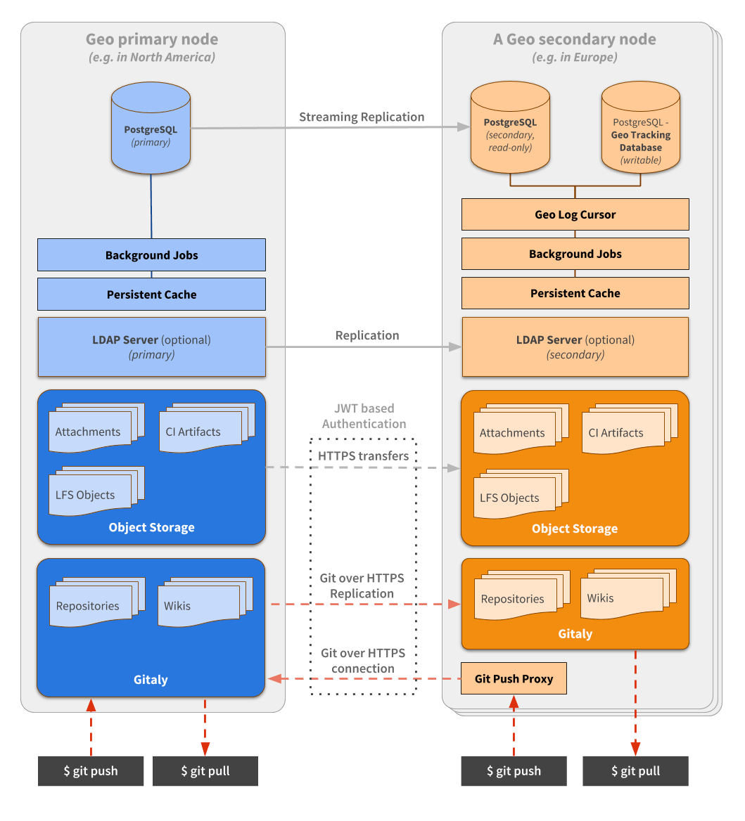 Geo architecture