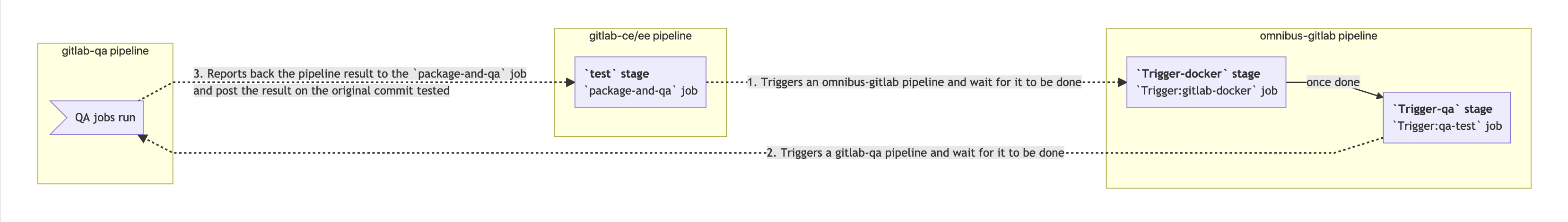 QA on merge requests CI/CD architecture