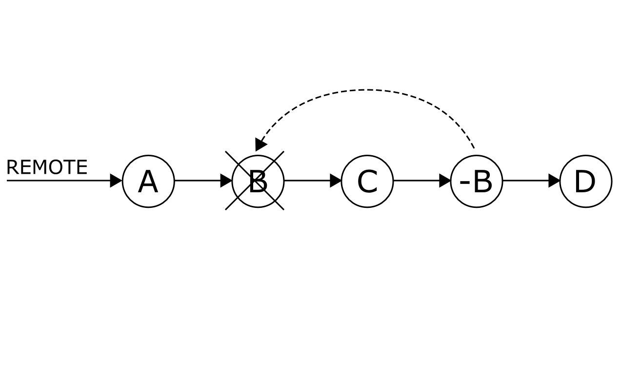 Use revert to keep branch flowing