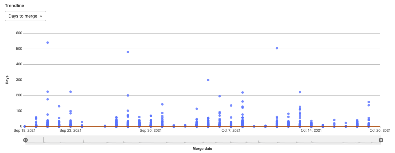 Metrics for amount of merge requests merged on a certain date