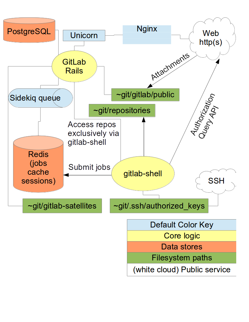 GitLab Diagram Overview