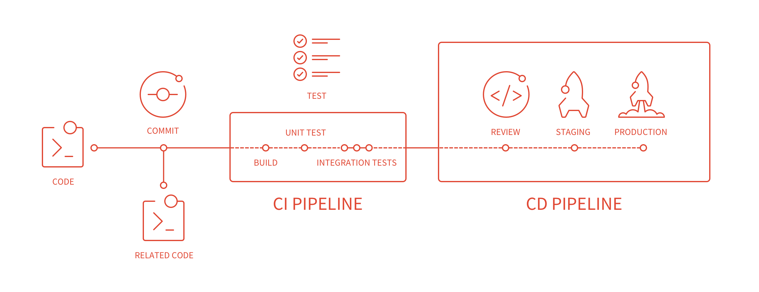 Pipeline graph