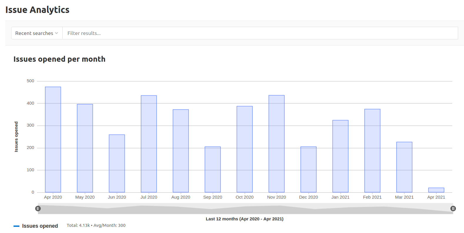 Issues created per month