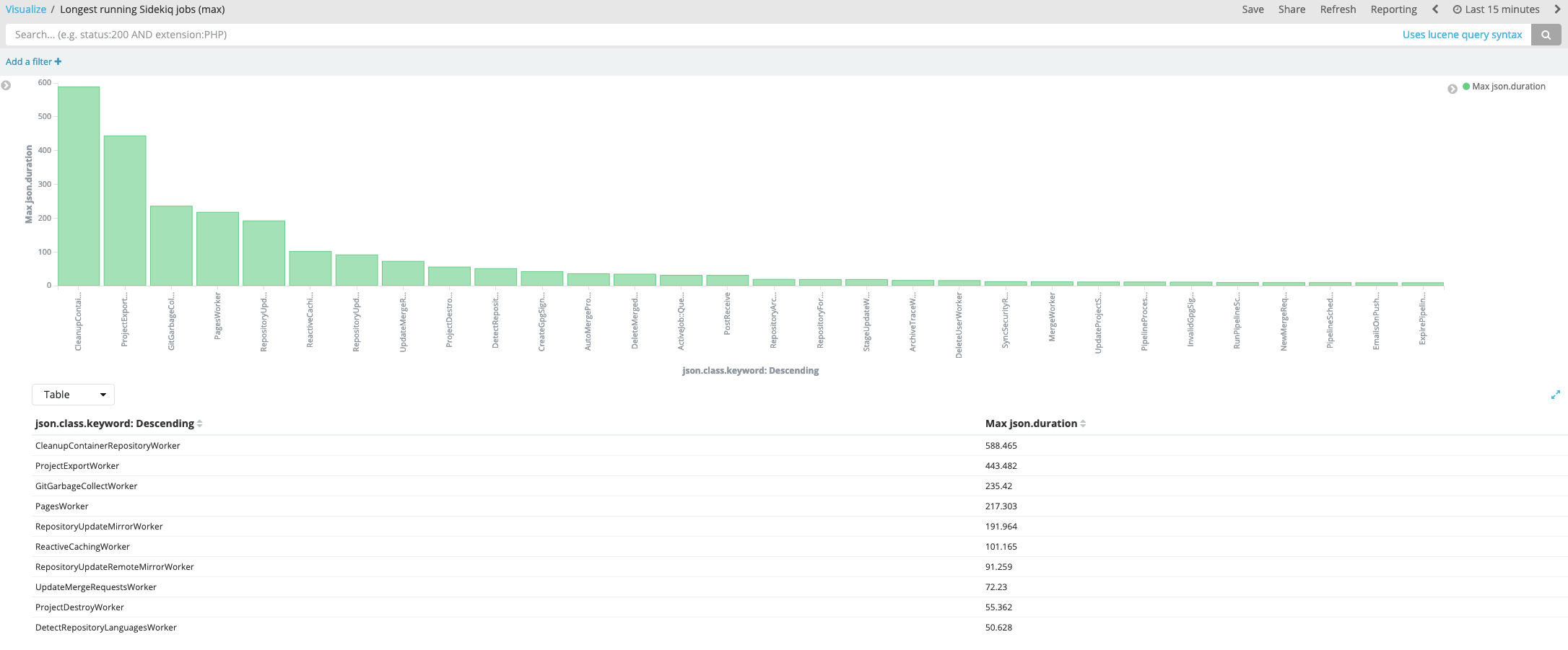 Longest running Sidekiq jobs