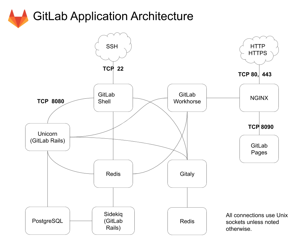 Simplified Component Overview