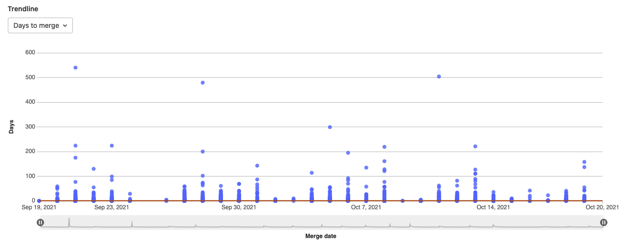 Metrics for amount of merge requests merged on a certain date