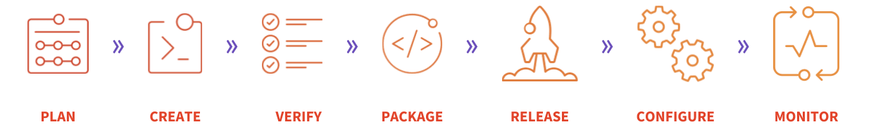 DevOps Lifecycle