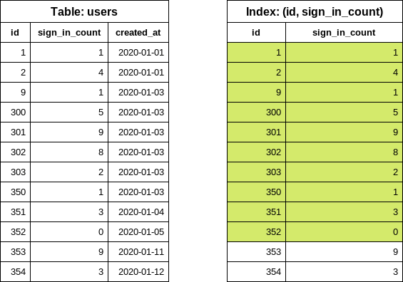 Reading the an ineffective index