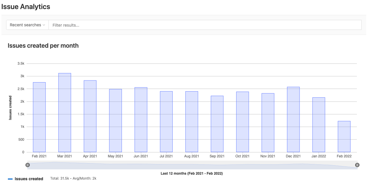 Issues created per month