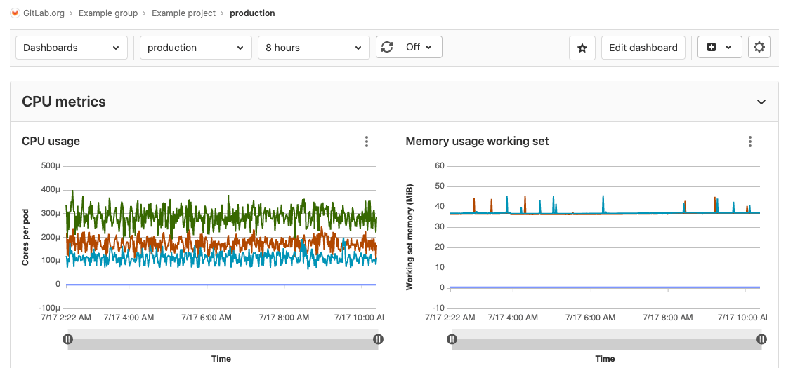 Example of metrics dashboard