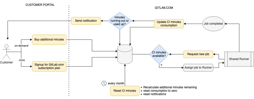 CI/CD minutes architecture