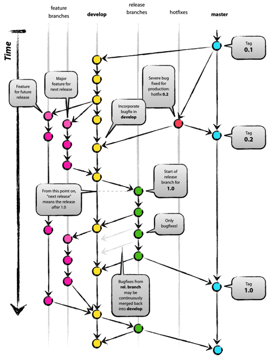 Git Flow timeline by Vincent Driessen, used with persmission