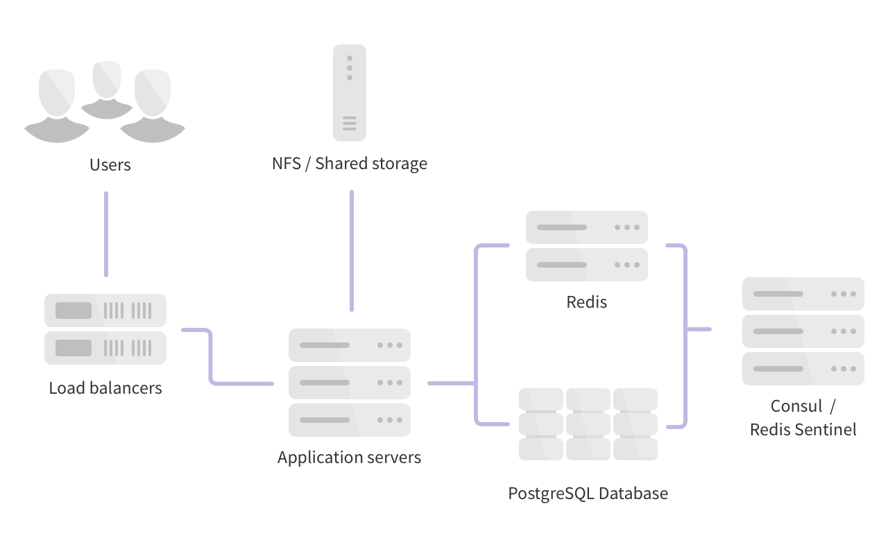 Horizontal architecture diagram