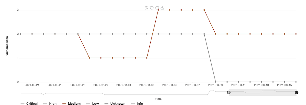 Project Security Dashboard