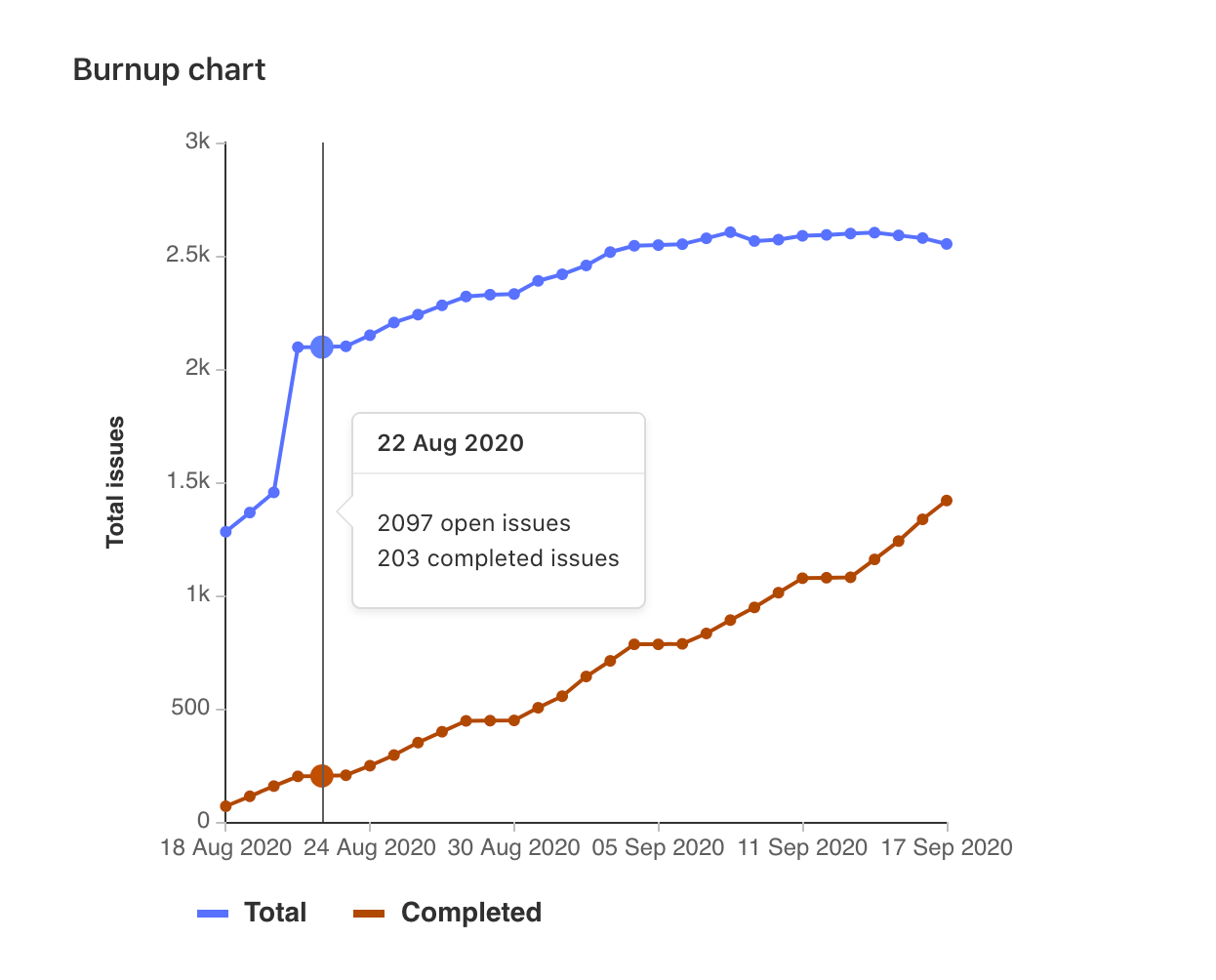 burnup chart