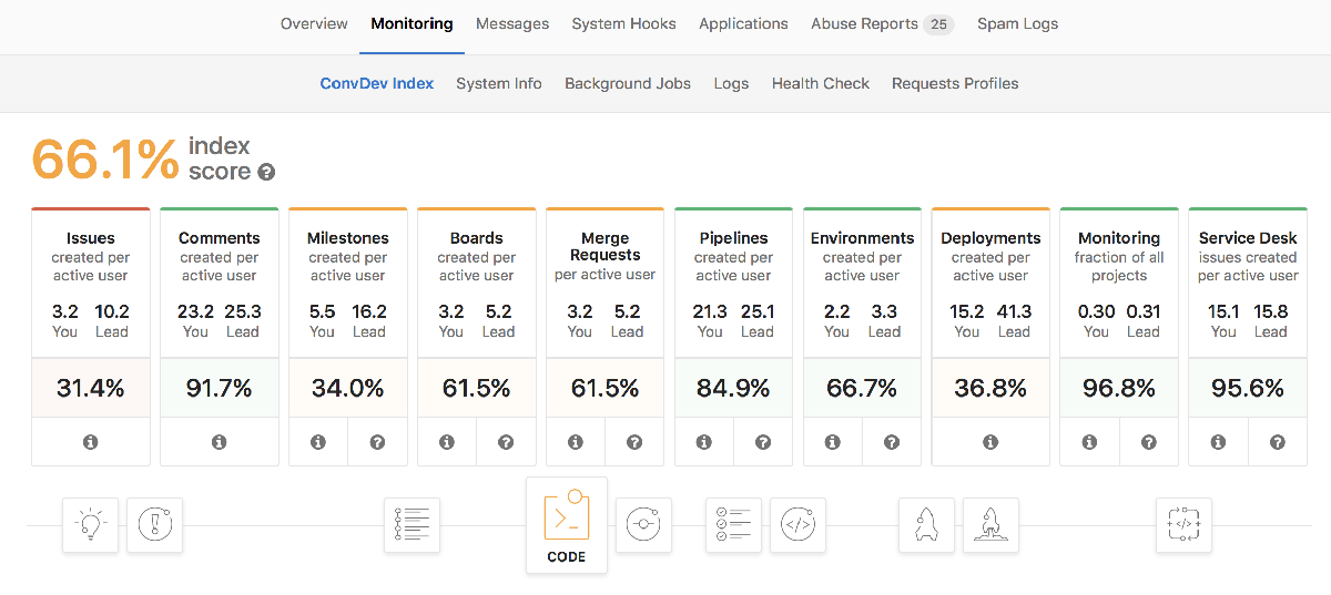 ConvDev index