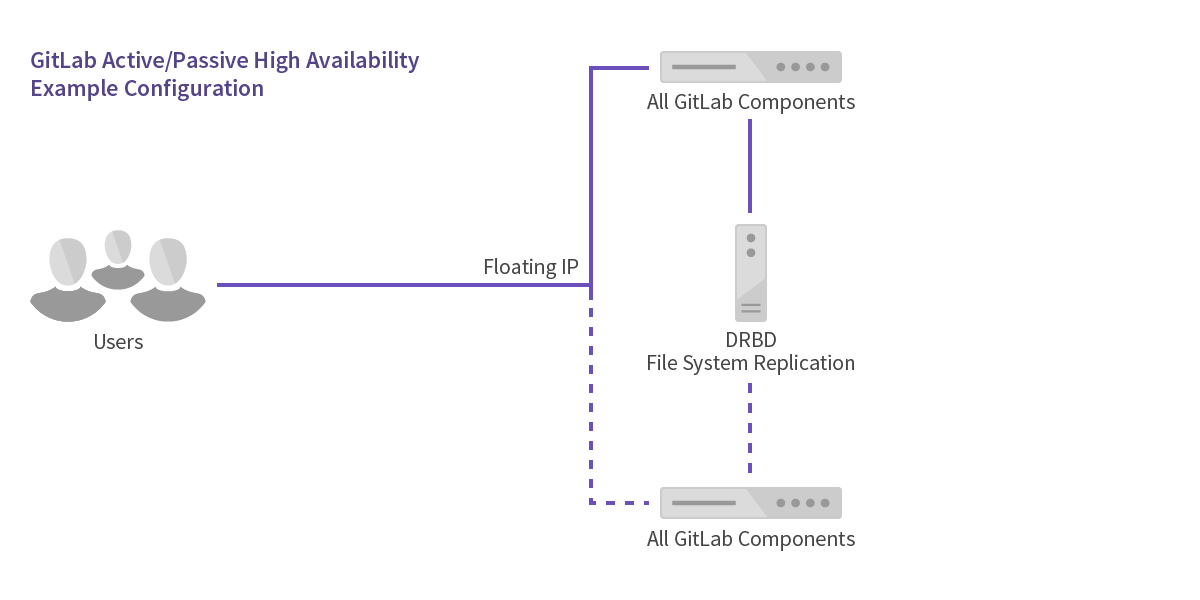 Active/Passive HA Diagram