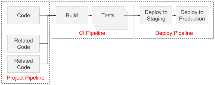 Types of Pipelines