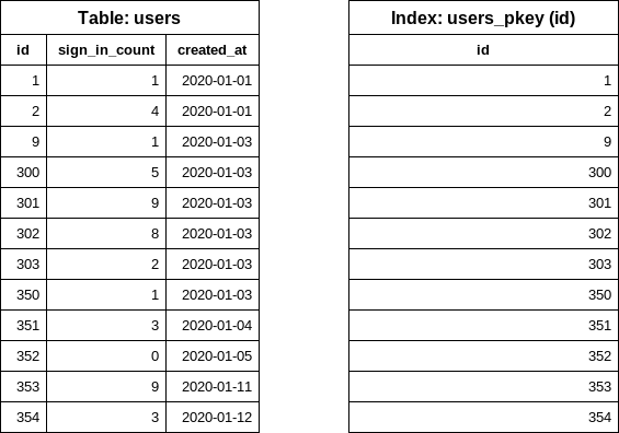 Users table overview