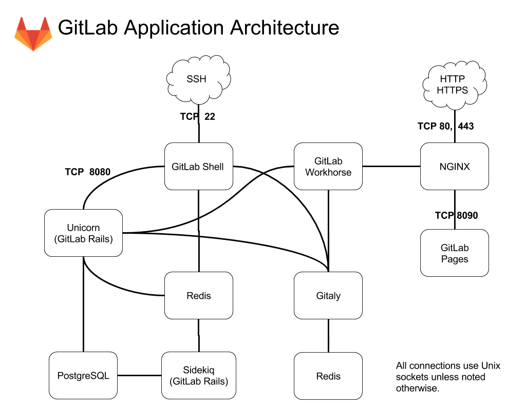 GitLab Diagram Overview