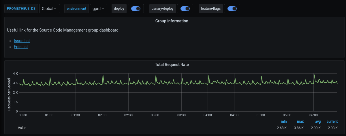 Stage Group Dashboard Customization