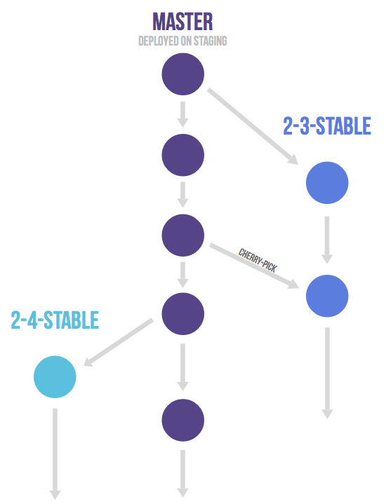 Master and multiple release branches that vary in length with cherrypicks from master